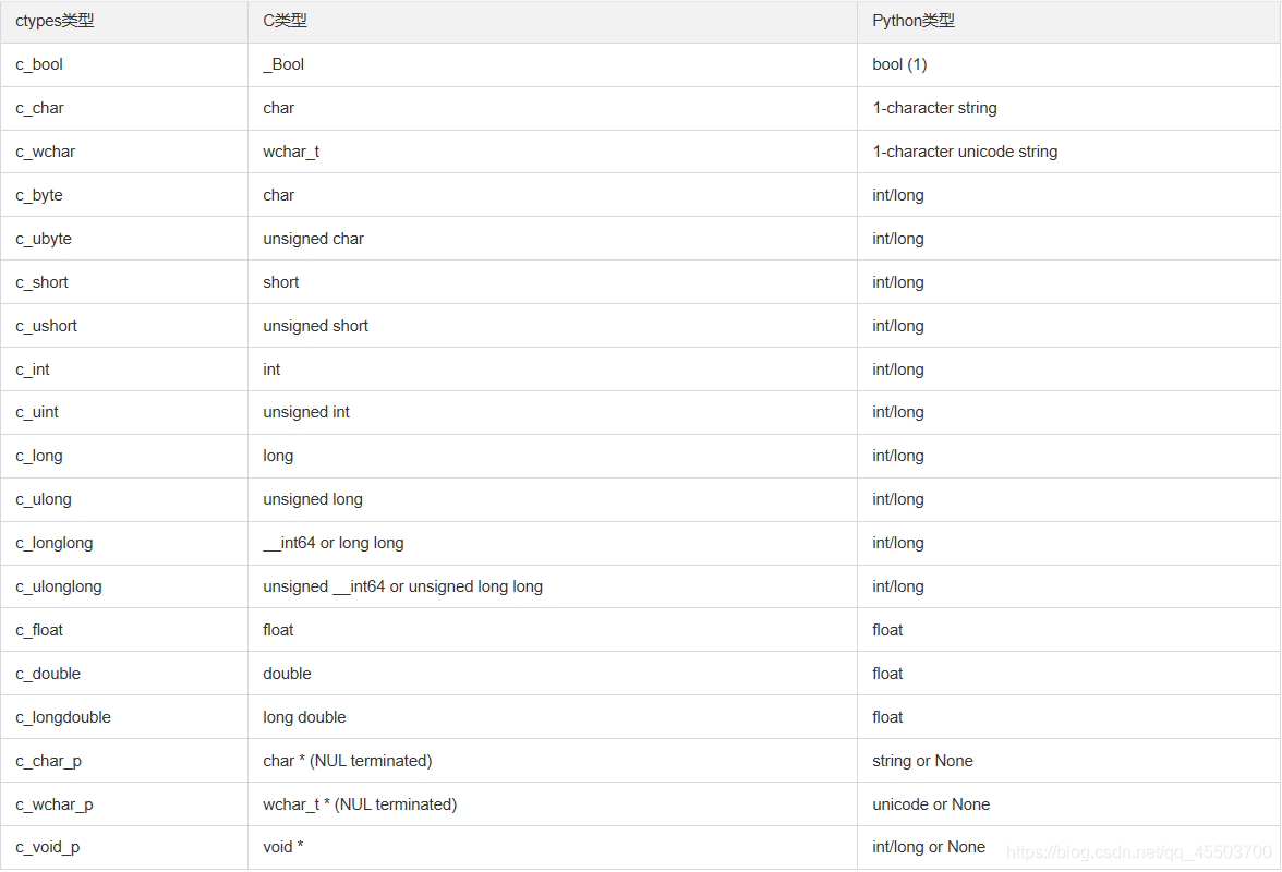 第二十二篇 ctypes模块,如何用python调用so文件_python types模块怎么找so文件中的模块-CSDN博客