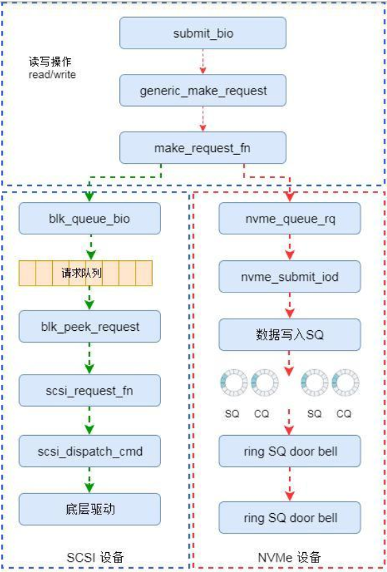 NVMe的Linux内核驱动分析-CSDN博客