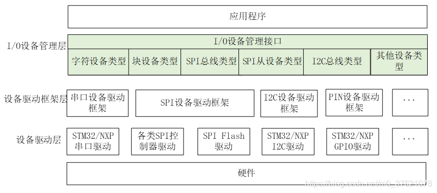 RT-Thread I/O设备模型框架