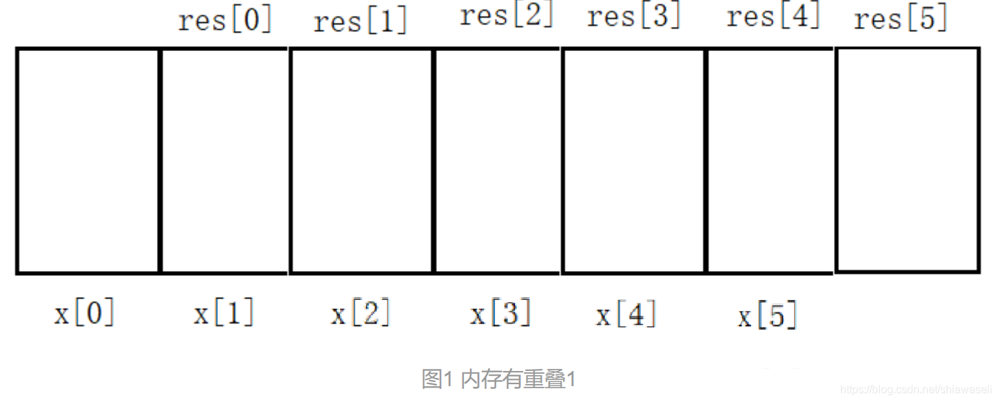 图1 内存有重叠1