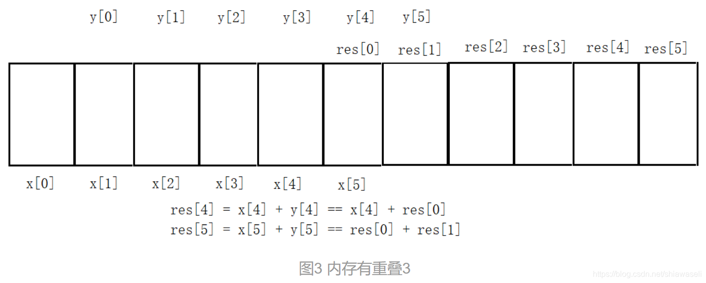 图3 内存有重叠3