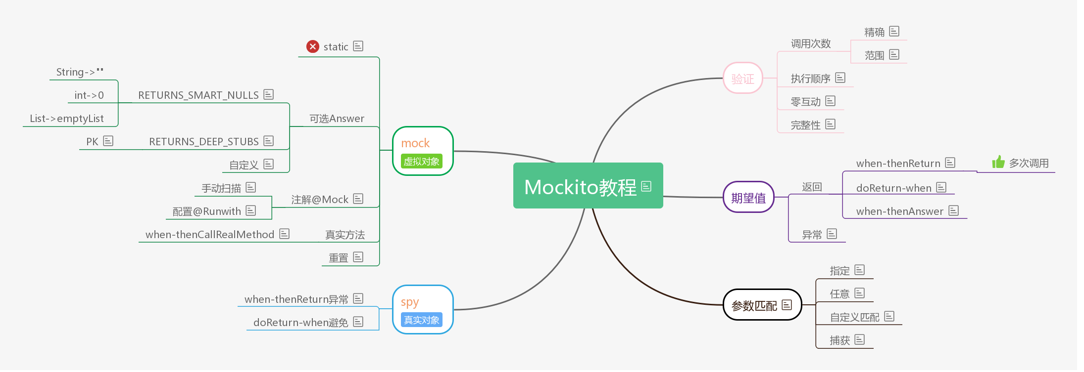 Mockito教程--思维导图笔记