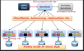 HDFS结构