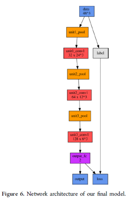 Paper reading (三十四)：Protein−Ligand Scoring with Convolutional Neural Networks