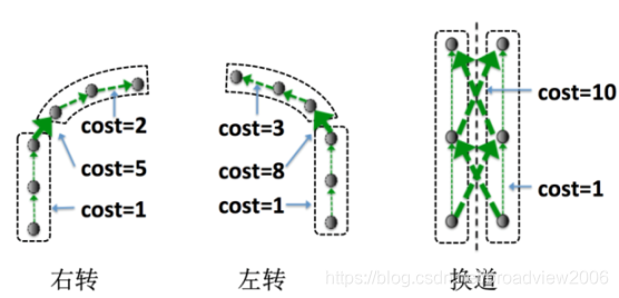  ①换道场景中Lane Point 间cost 的设置