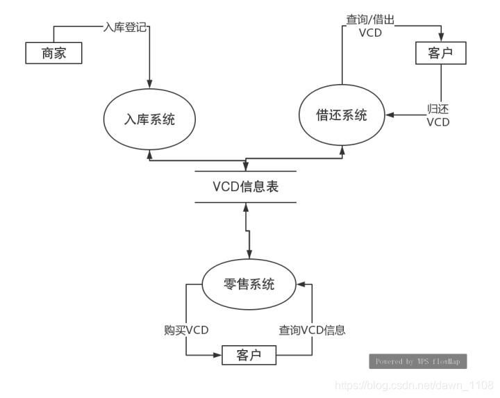 数据流图