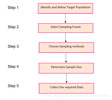 Step method. Sampling method. Types of sampling in research. Types of Sample. Sampling methods Comparison.