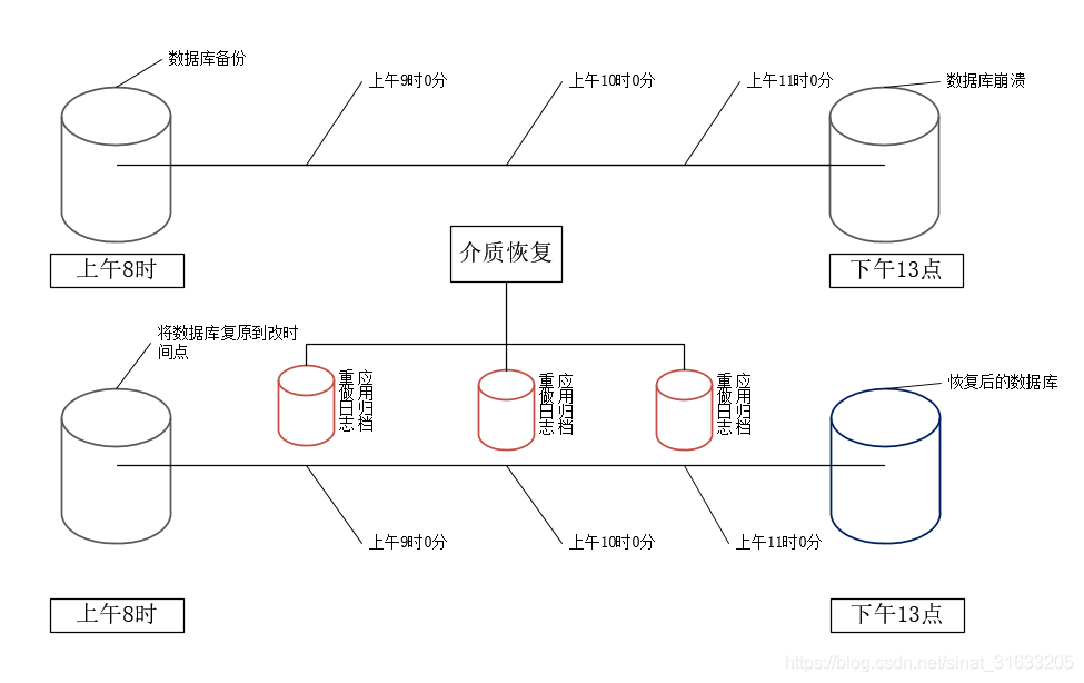 数据库备份以及介质恢复