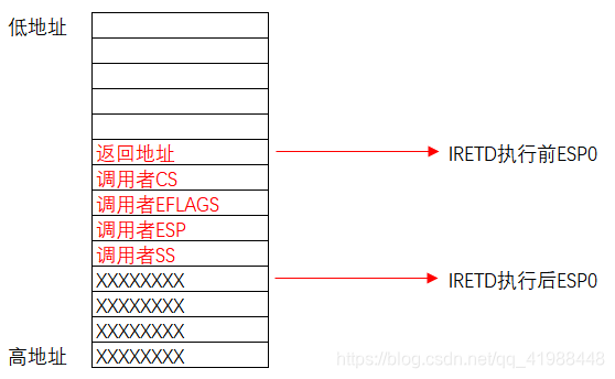 中断门堆栈变化