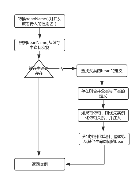 详解Spring中getBean()方法