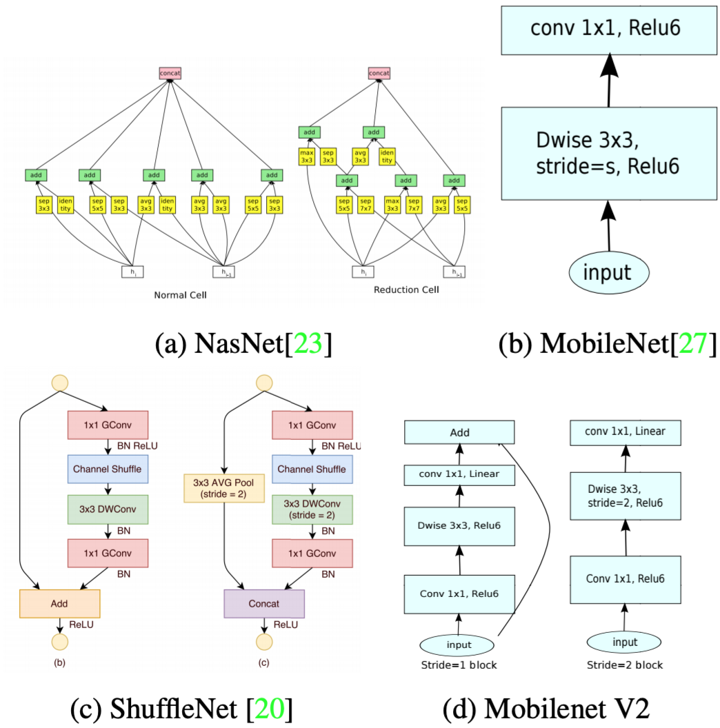 Mobilenet V2算法详解 浪里小白龙的博客 Csdn博客