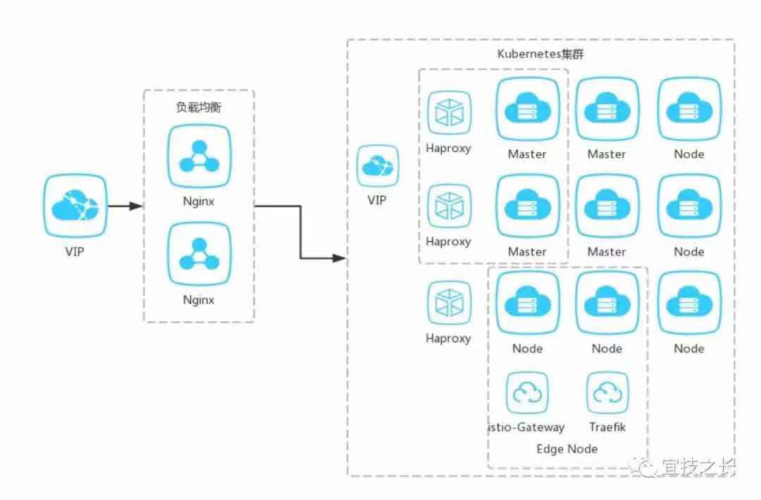 kubernetes docker istio 容器云实践
