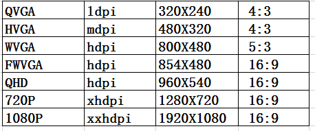 | 密度   | ldpi  | ||--|--||  |  |