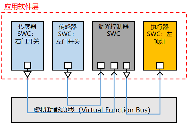 AutoSAR系列讲解（实践篇）7.4-实验：配置SWC&RTE（上）_autosar swc与rte-CSDN博客