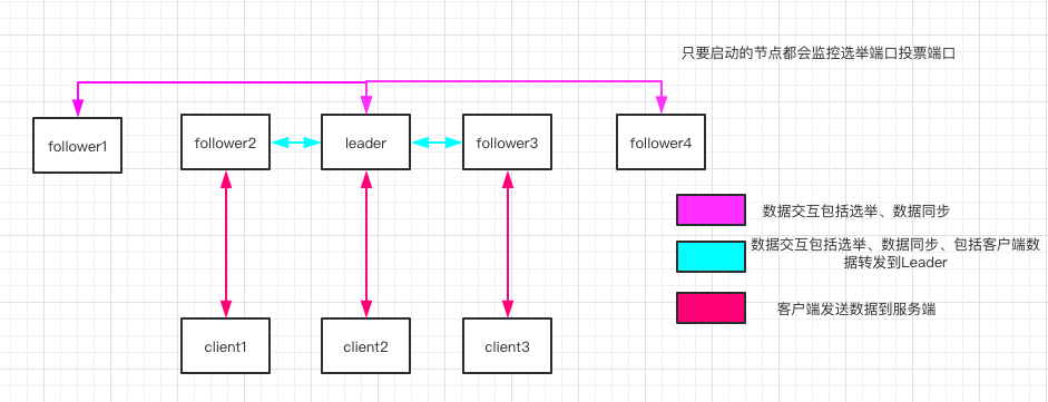 Zookeeper source code analysis: overview of the master-slave ...