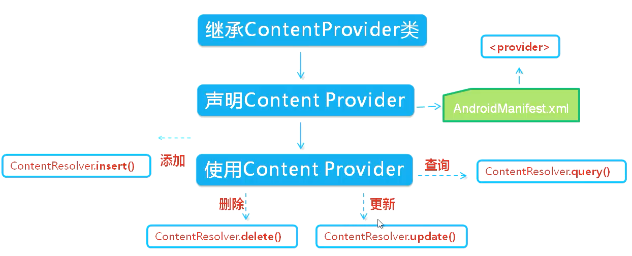 Android 开发（13）数据存储技术