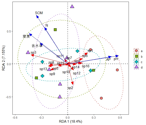 R、冗余分析（RDA）、ggplot2、置信椭圆