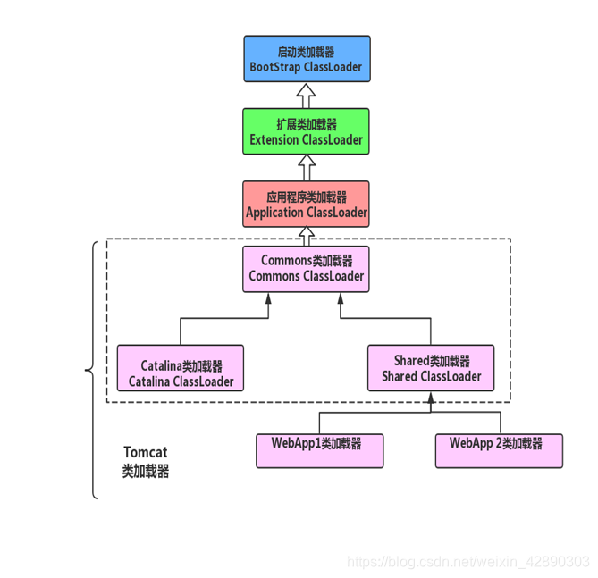 Tomcat中的类加载器