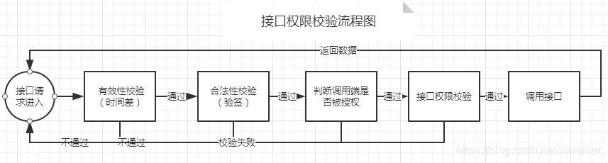 接口权限校验流程图