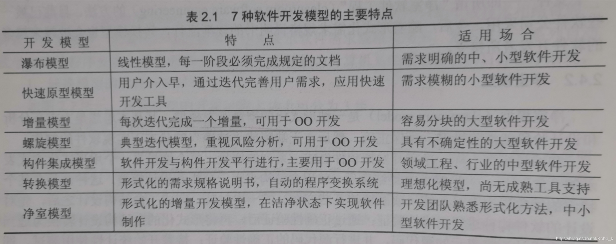 7种软件开发模型的主要特点