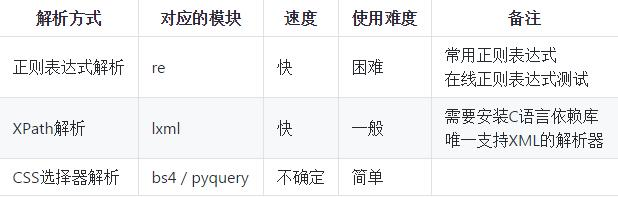 Python学习教程:关于数据采集和解析的详细讲解