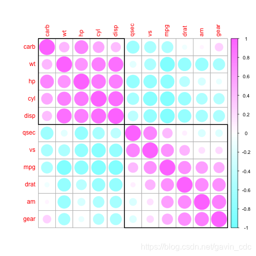 Corrplot Circle R Corrplot软件包简介,绘制相关热图-CSDN博客