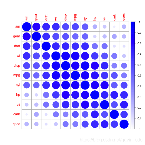 Corrplot Circle R Corrplot软件包简介,绘制相关热图-CSDN博客