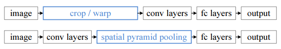 上：RCNN；下：SPP Net