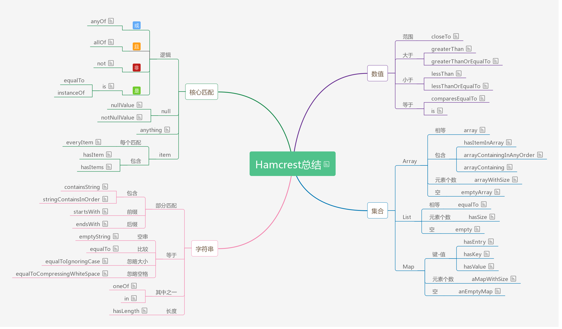 Hamcrest总结--思维导图