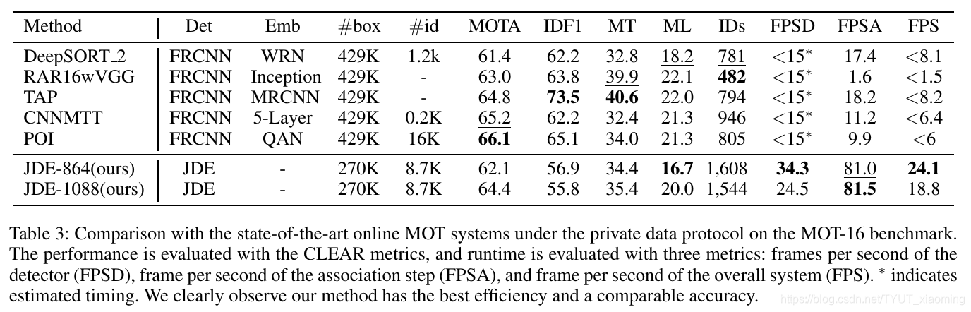 MOT论文笔记《Towards Real-Time Multi-Object Tracking》