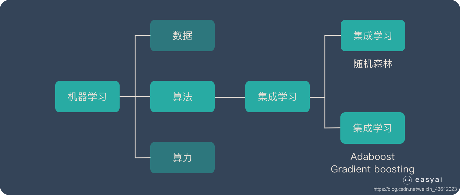 集成学习知识结构