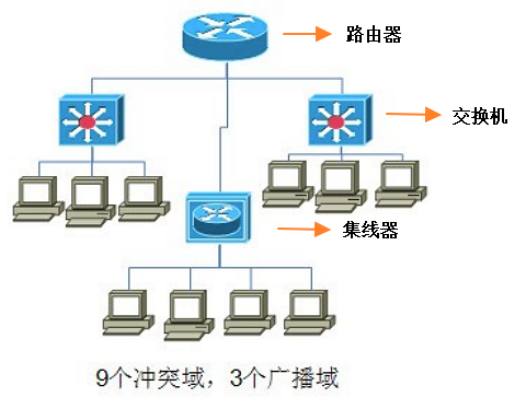 计算机网络 —— 冲突域和广播域