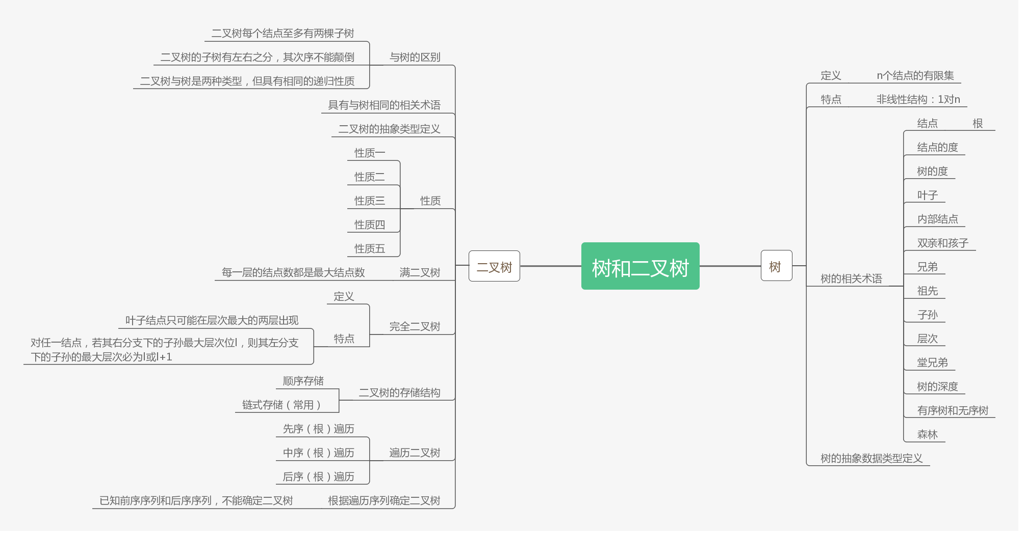 树和二叉树思维导图未完成