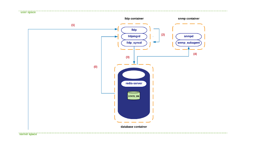 SONiC System Architecture_sonic swss portsyncd-CSDN博客