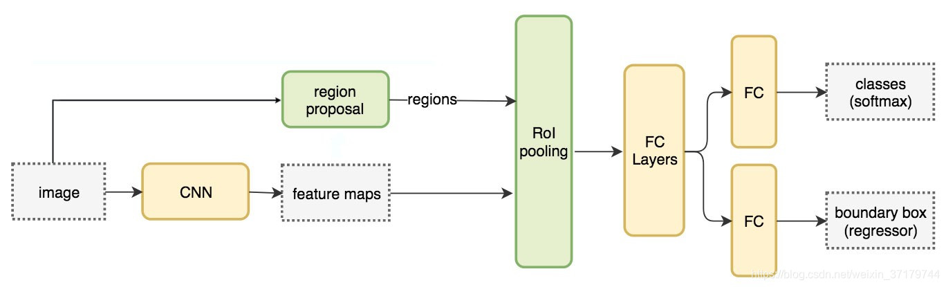 2.6 Fast R-CNN_farster rcnn提升论文-CSDN博客