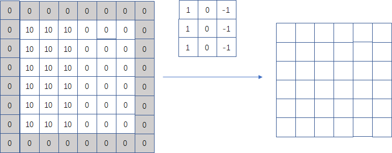 CNN卷积网络基础-卷积核，padding，stride