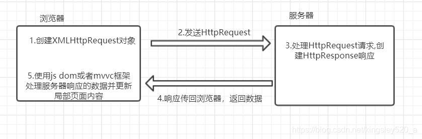 ajax工作流程图