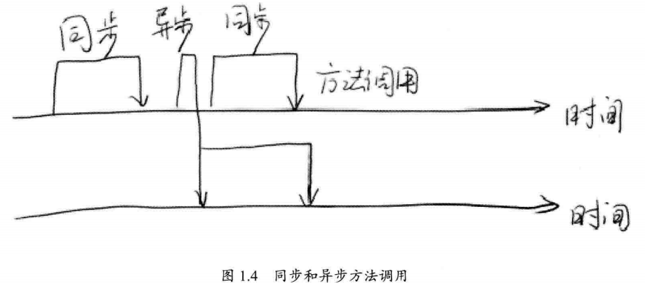 Synchronous 意思