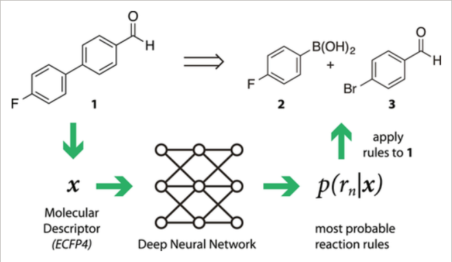 Paper reading (三十五)：Neural-symbolic machine learning for retrosynthesis ...
