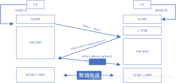 [外链图片转存失败,源站可能有防盗链机制,建议将图片保存下来直接上传(img-mVPR5Vqs-1571314199442)(/images/三次握手.png)]