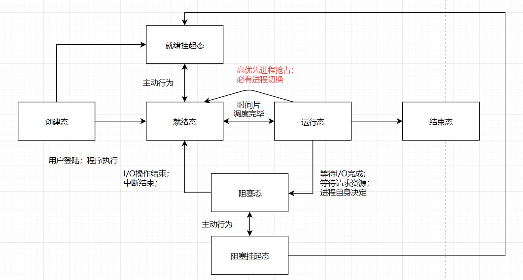 7状态，4变化