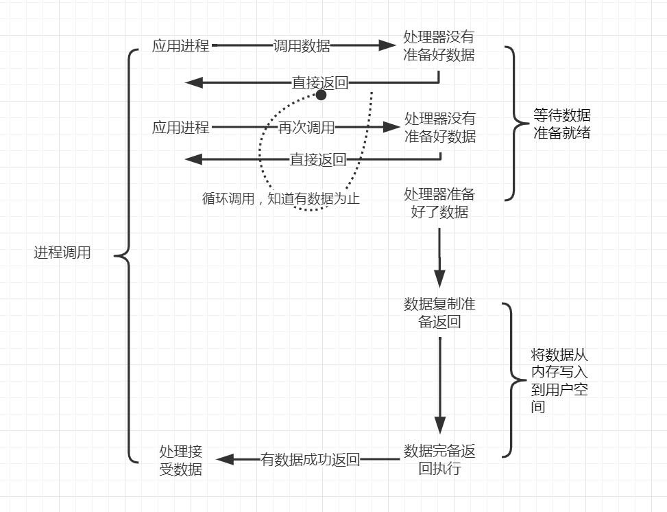 IO基础之JAVA IO演进之路