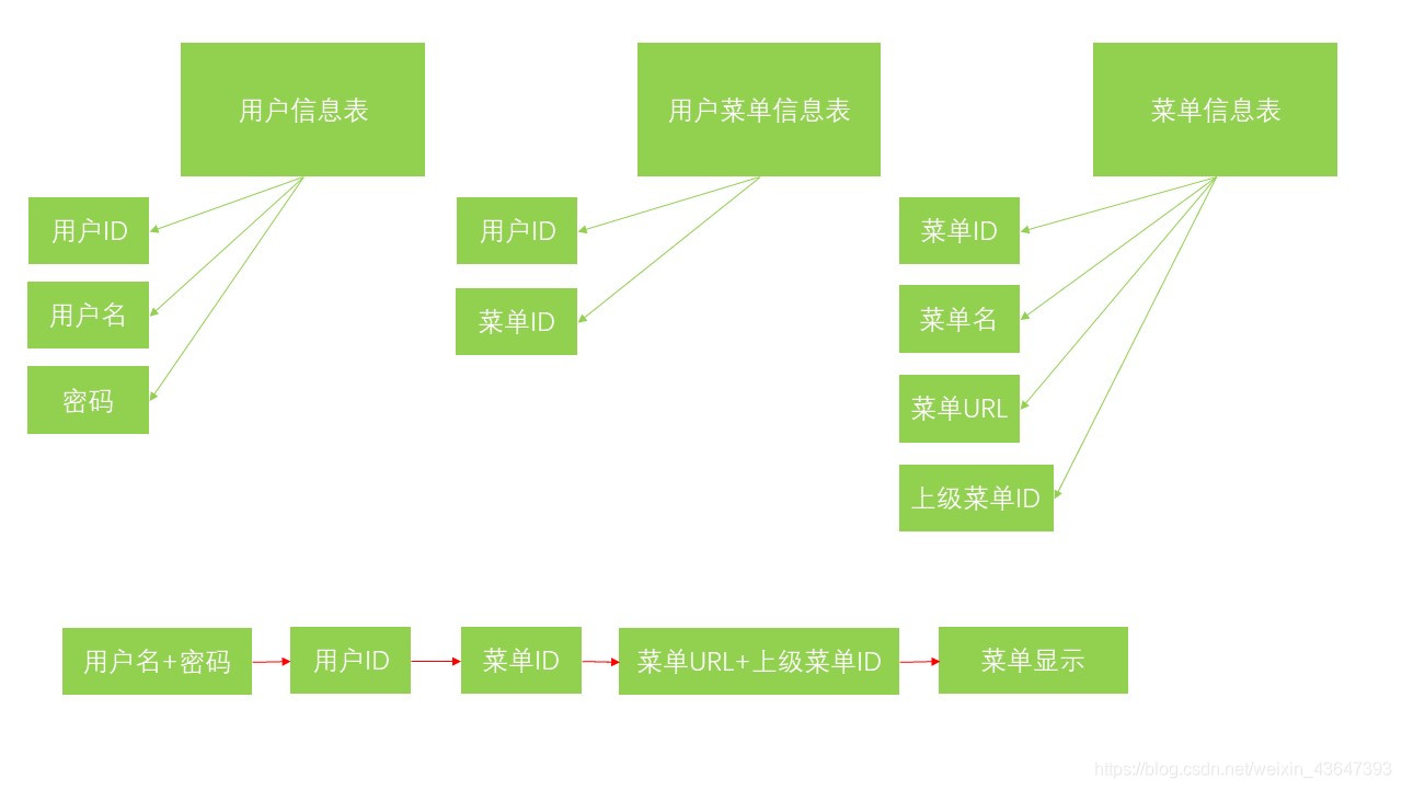 数据库设计