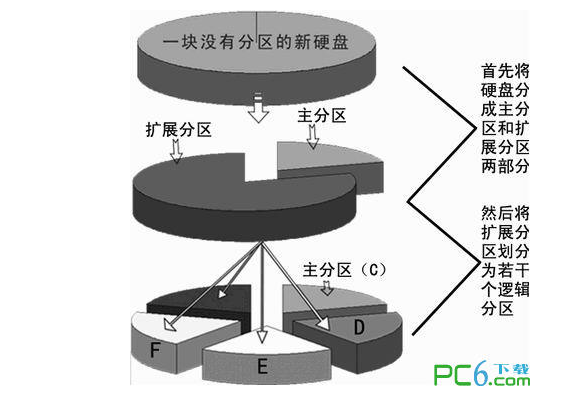 主分区、扩展分区、逻辑分区和活动分区的区别与联系