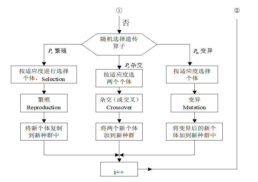 模拟进化与遗传算法