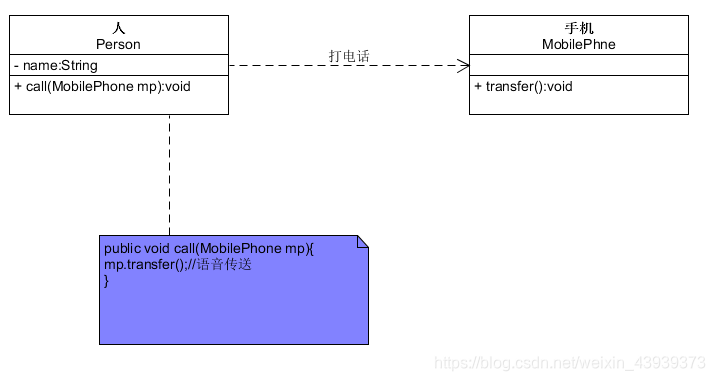 人与手机的关系图，人通过手机的语音传送方法来打电话