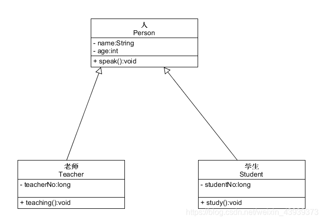 Student类和Teacher类都是Person类的子类