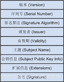 X.509v3规定的数字证书格式