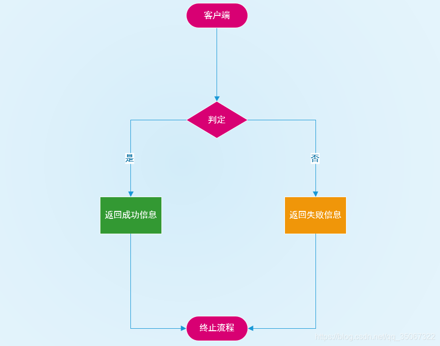 Spring Security 实战干货：玩转自定义登录第2张