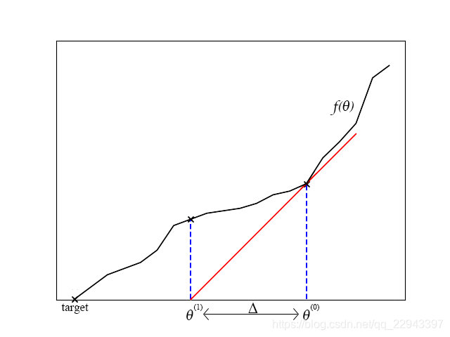[CS229学习笔记] 4.牛顿法，指数族分布与广义线性模型，softmax
